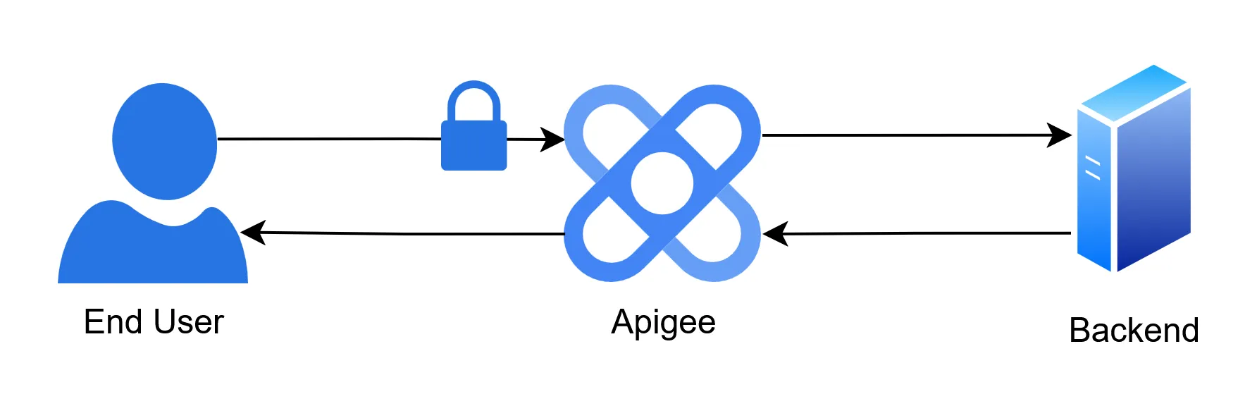Apigee diagram