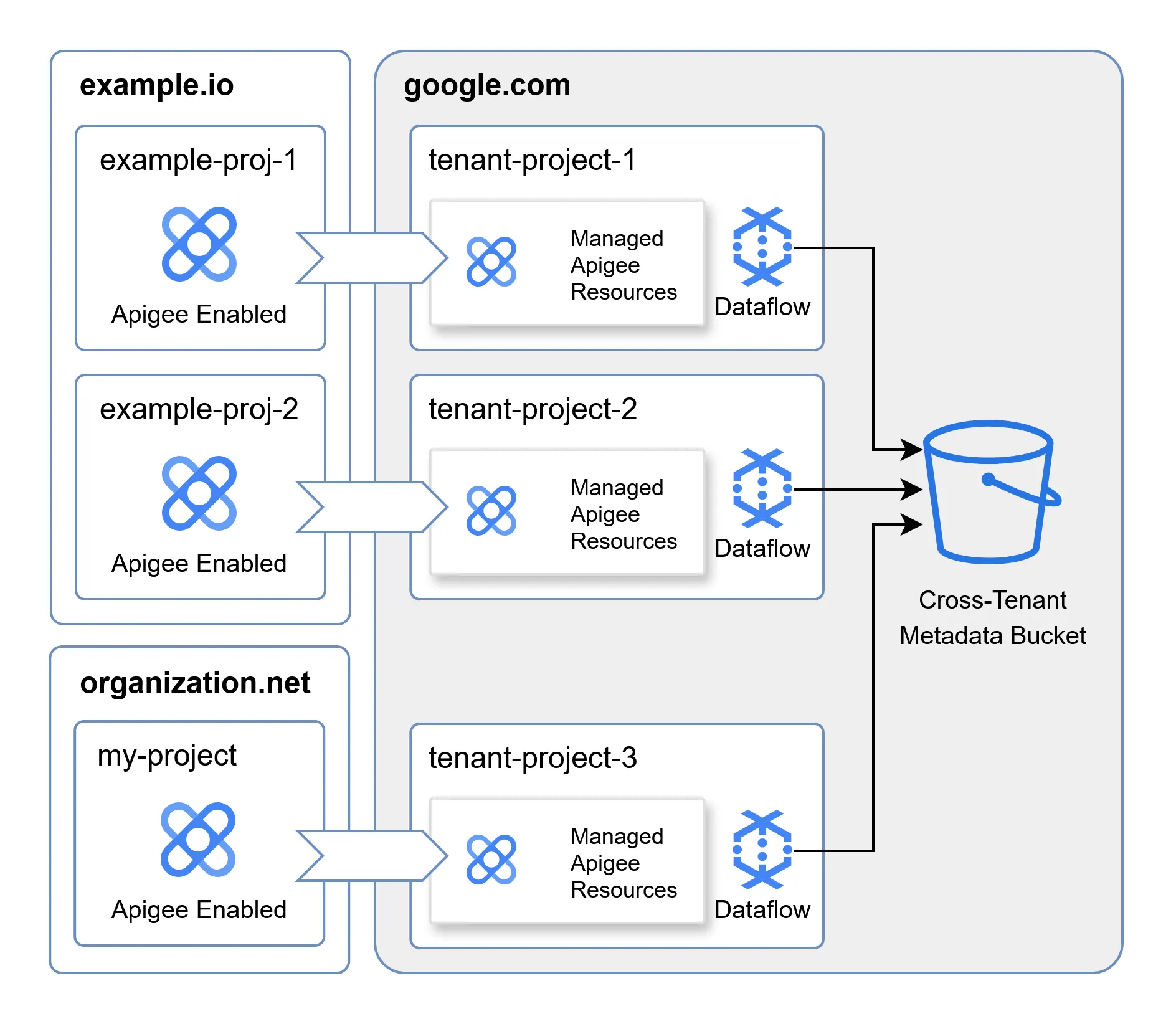 Dataflow in the Apigee tenants using a cross-tenant metadata buckets