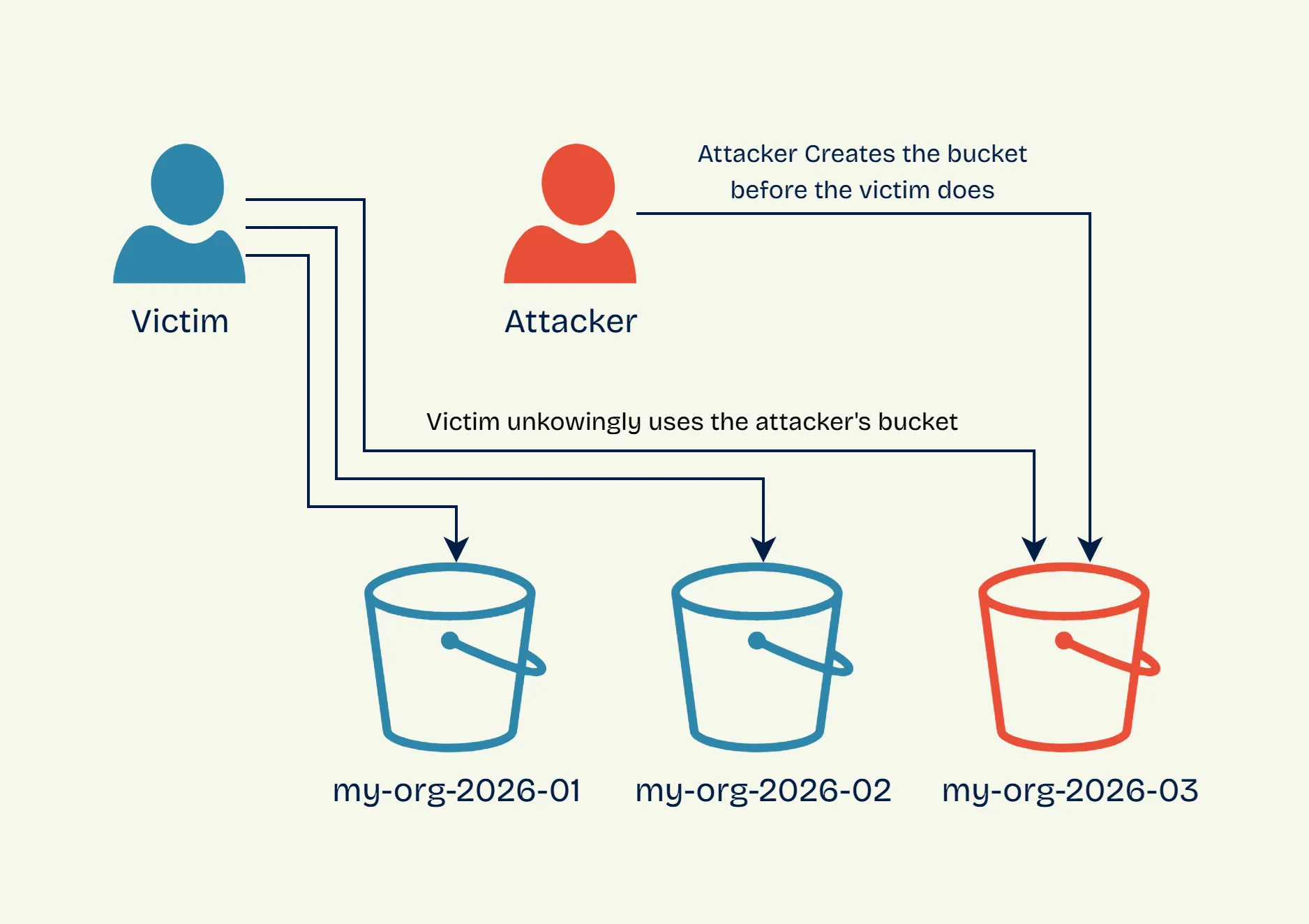 Bucket Squatting example