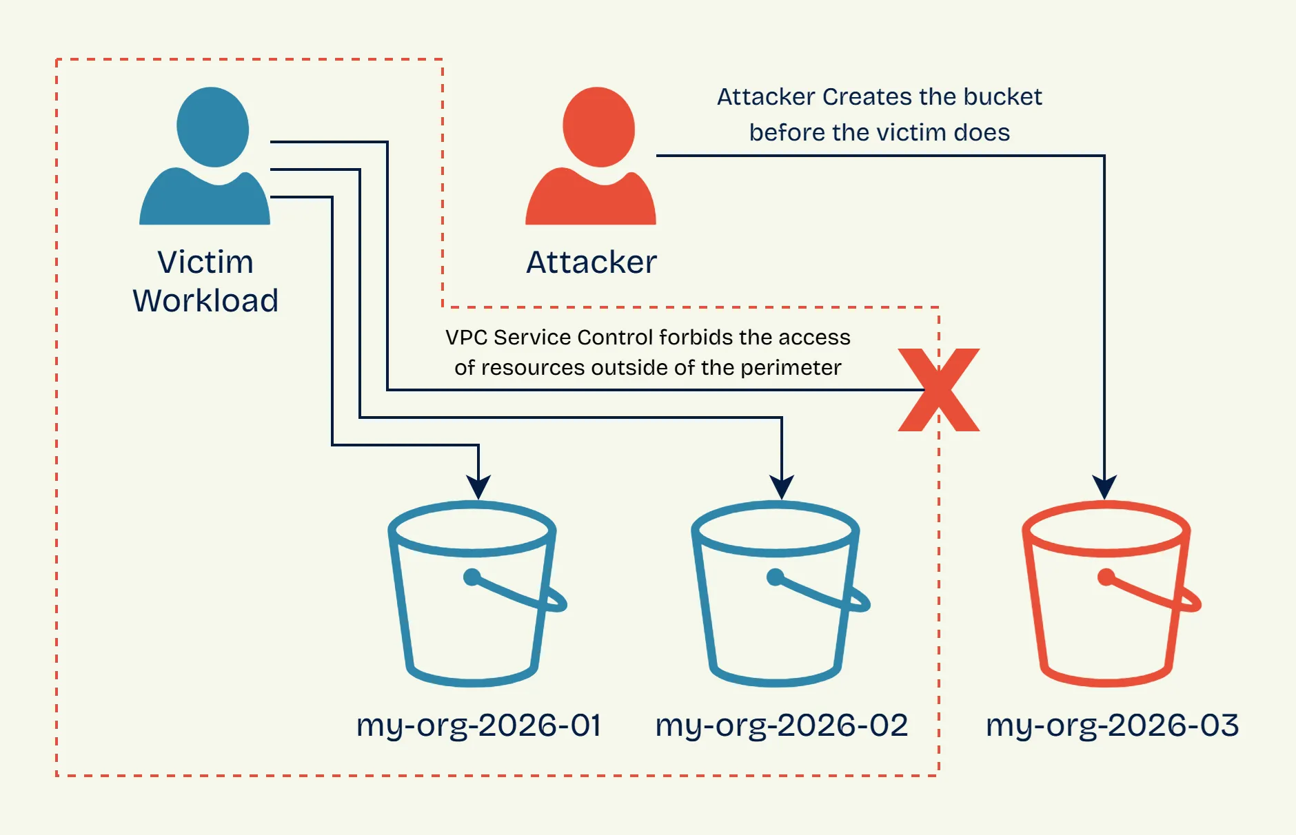 Bucket Squatting VPC Service Control example